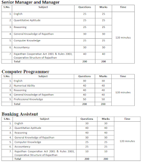 Rajasthan State Cooperative Bank Exam Pattern