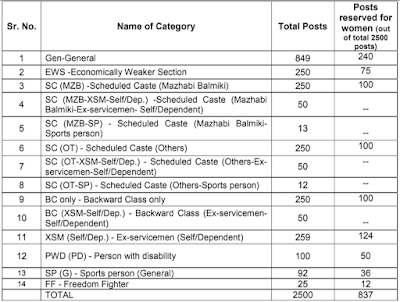 PSPCL Assistant Lineman Vacancy 2023 List