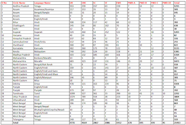 India Post GDS Vacancy Circle Wise 2025