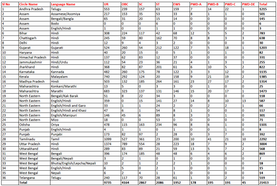 India Post GDS Vacancy Circle Wise 2025